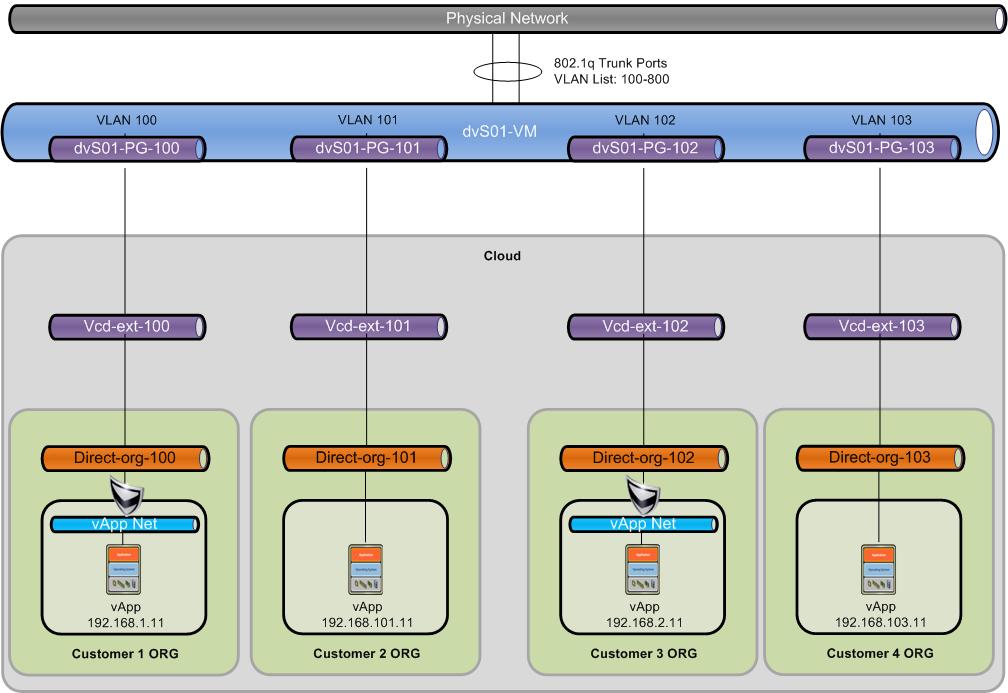4.4.2 Example In this external network example, the service provider uses existing network automation software to dynamically provision the vsphere and corresponding vcloud Director networks.