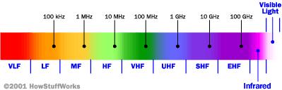 Operating RF Spectrum 60Hz PLC B-PLC AM radio - 535 kilohertz to 1.7 megahertz Short-wave radio - 5.9 megahertz to 26.1 megahertz Citizens-band (CB) radio - 26.96 megahertz to 27.