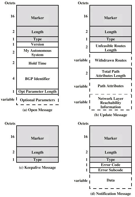 BGP-4 Messages sent over TCP connections: Open open relationship between routers Update information about a router or