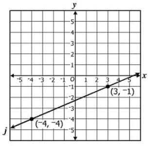2 The graph of line j is shown. A 5 7 B 3 7 C 7 5 D 7 3 Which ratio represents the slope of a line parallel to line j? 3 Click and drag the answers to the correct boxes.