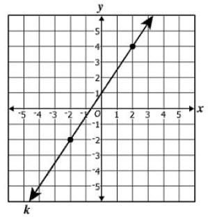 9 Which graph best represents
