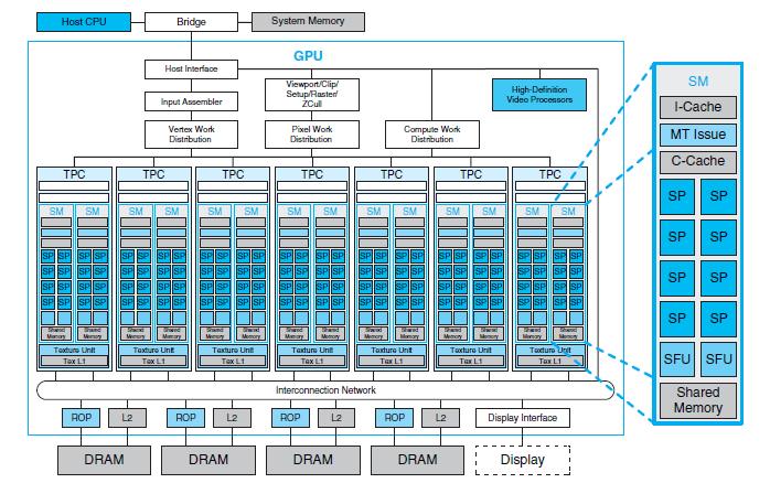 GPU architecture