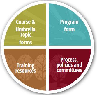 Records and Registration s CIM: CROSS-LISTED COURSES A Quick Guide Below are three cross-listed scenarios and how they are managed in CIM. Remember to create (or edit) all crosslisted courses in CIM.