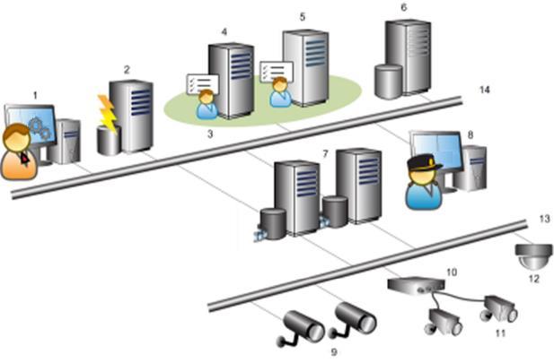 A distributed system setup Example of a system setup. The number of cameras, recording servers, and connected clients, can be as high as you require. Legend: 1. Management Client(s) 2. Event server 3.