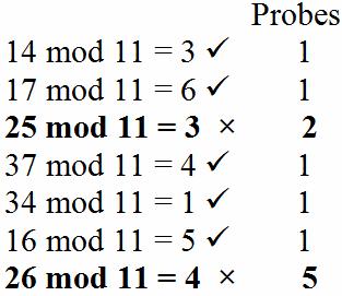 2.3 Double Hashing Method j = 5 - (26 % 5) = 4, i 1 = (i 0 + j) % 11 = (4 + 4) % 11 = 8, i 2 = (i 1 + j) %