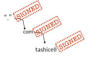 DNSSEC Concepts Build a chain of trust using the