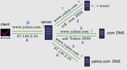 DNS QUERY-How Does