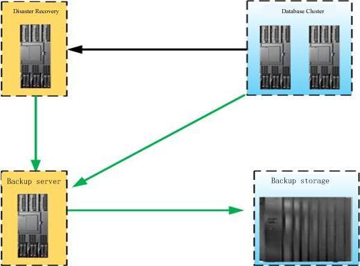 Fig. 6. The structure of database backup subsystem As can be seen from the figure, the database realized Oracle utilities (RAC) via two IBM p690 cluster systems.