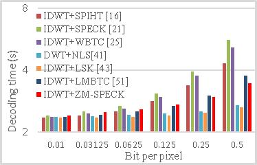 From Table V we also observe that ZM-SPECK outperforms the other algorithms in terms of the coding memory requirement.