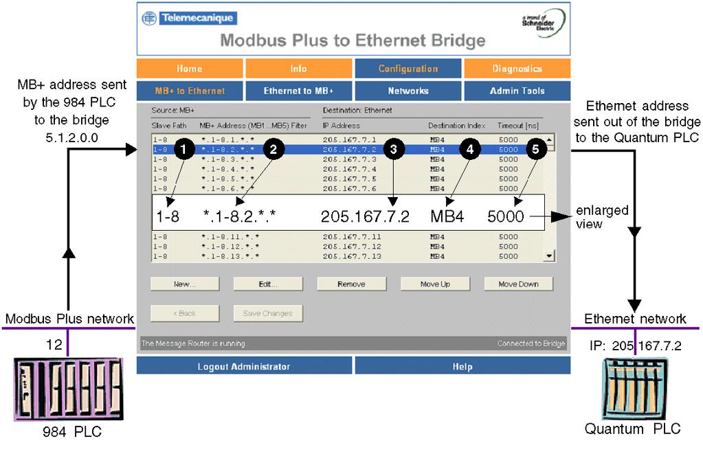 Getting Started In the graphic below, in order to reach the Quantum PLC, the 984 PLC sends a message to the bridge using the following Modbus Plus address: 5.1.2.0.