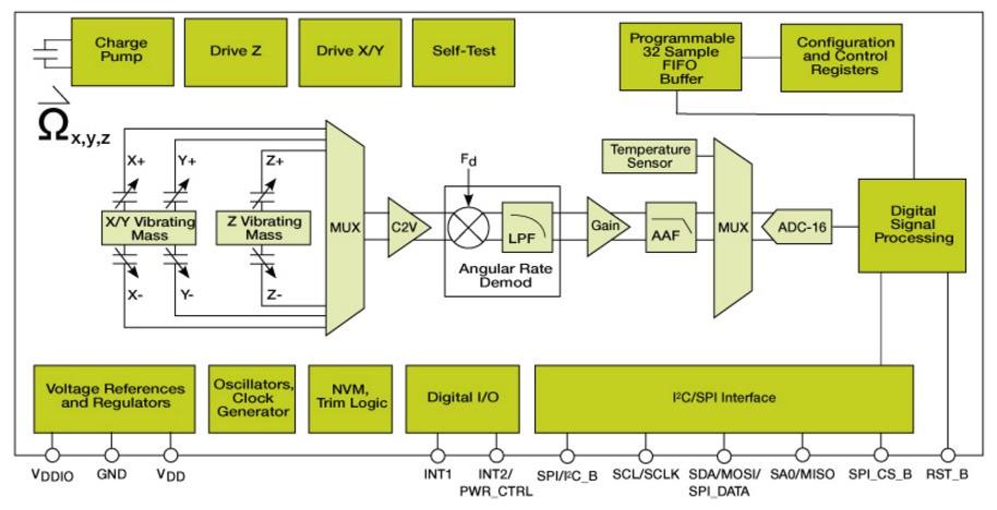 2.2.2.3 Gyroscope The IO board also features the Freescale s 3-axis digital gyroscope - FXAS21002. Figure 1-18 FXAS21002 Gyroscope Block Diagram Figure 1-19 Gyroscope schematics 1.2.3 Peripheral Expansion Port The board provides expansion headers compatible with the mikrobus TM socket connection standard for accessing the following communication modules on i.