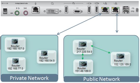 You can use both ports for connecting to the private and public network, however we recommend that you always connect the private network to the second GLAN port, whether one router interfaces with