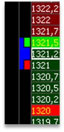 Flag Graphs: these are bookmarks on the graph column with the references of the candlestick chart (minimum and maximum of the previous candle are red and green flags, the actual candle volatility is