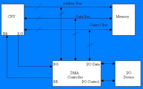 DMA: operation Data transfer between I/O and memory Data transfer preparation DMA Address Register contains the memory address, Word Count Register Commands specify transfer options, DMA transfer