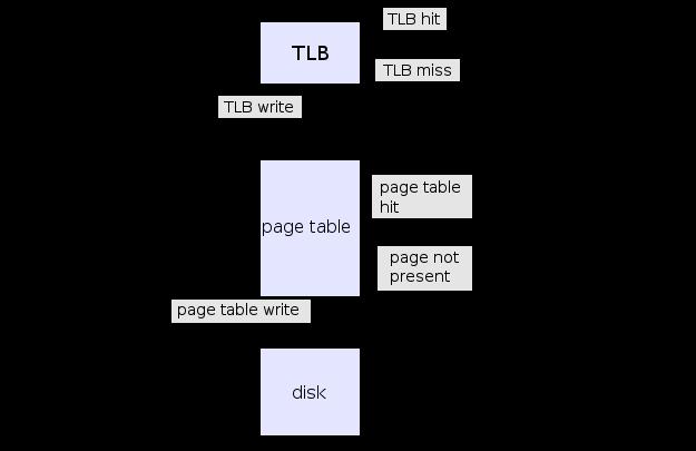 Page identification (TLB) How do we avoid two (or more) memory references for each original