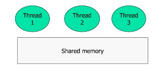 Shared memory Shared memory communication it was the first one to be supported in old OSs it is