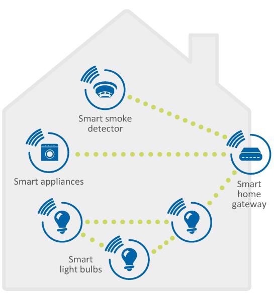 IoT in Smart Homes Security concerns Manufacturers don t invest in security Security and privacy are closely linked Difficult to secure the entire lifecyle of