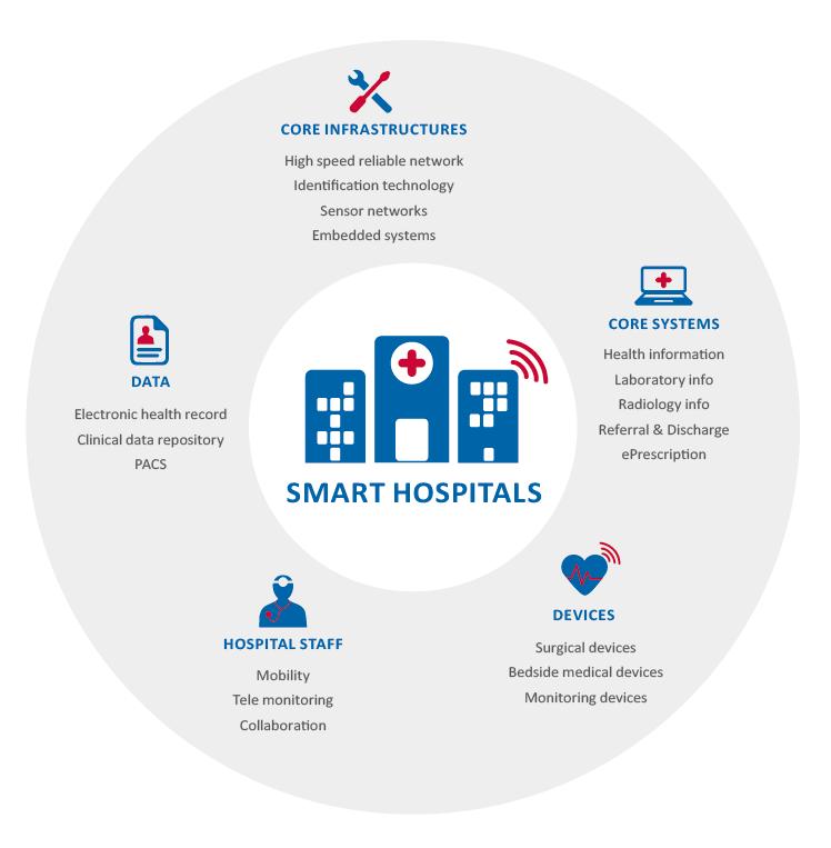 2016: ENISA work to secure Smart Hospitals Objectives Improve security and resilience of hospitals information systems Identify common cyber security threats