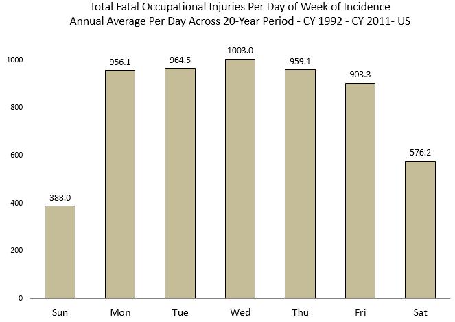 Charting for Data Investigation Source: Bureau Labor Statistics. Interpretative Statement: Approx 956 Fatal Occupational Injuries Across all the Mondays in a Typical Year.