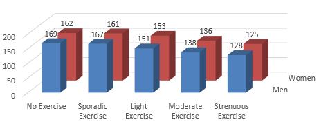 levels and are there gender differences at various exercise levels?