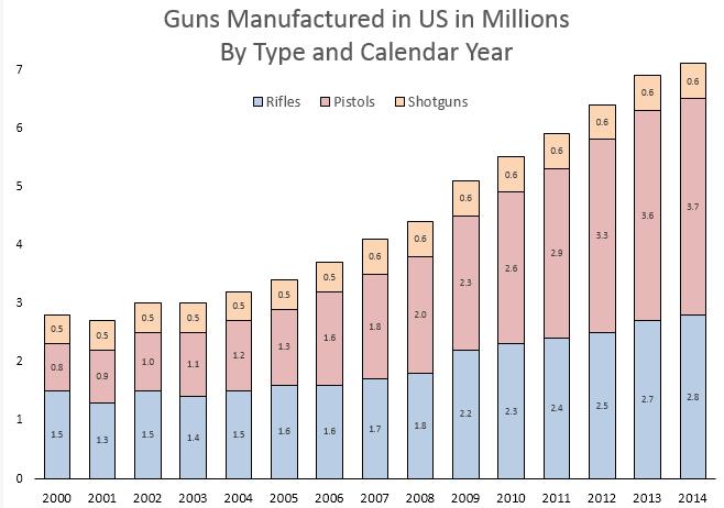 Stacked Column Chart Time Based - Numeric Since 2000: Shotguns have remained approx