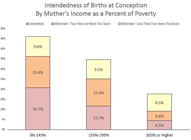 Stacked Column Chart Category-Based - Distribution Unwanted births and substantially