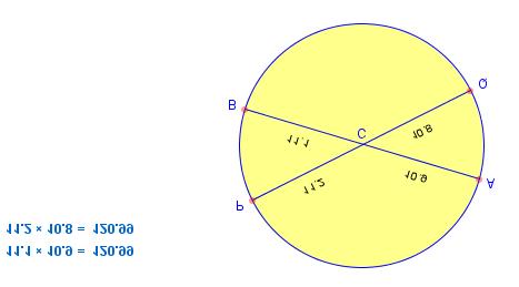 A right angle whose vertex is on the circle always cuts off a diameter of the circle. That is, the points P and Q are always the ends of a diameter line.