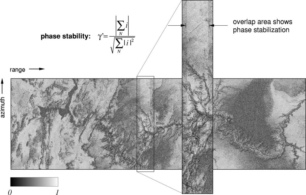 HOLZNER AND BAMLER: BURST-MODE AND SCANSAR INTERFEROMETRY 1927 Fig. 14. Stability of the complex interferogram phase. The phase stability increases (brighter values) in the beam overlap area.