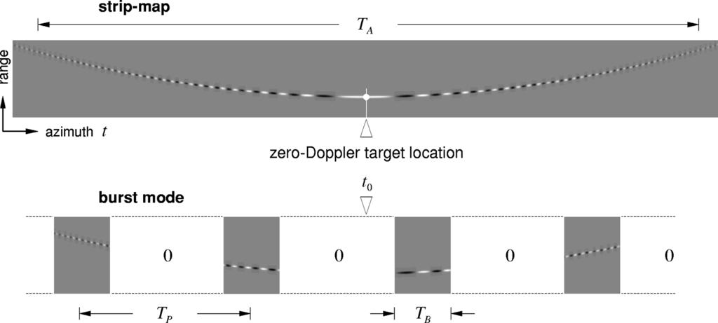 HOLZNER AND BAMLER: BURST-MODE AND SCANSAR INTERFEROMETRY 1919 Fig. 2. Raw data of a single-point scatterer recorded in strip-map (top) and in four-look burst-mode (bottom).