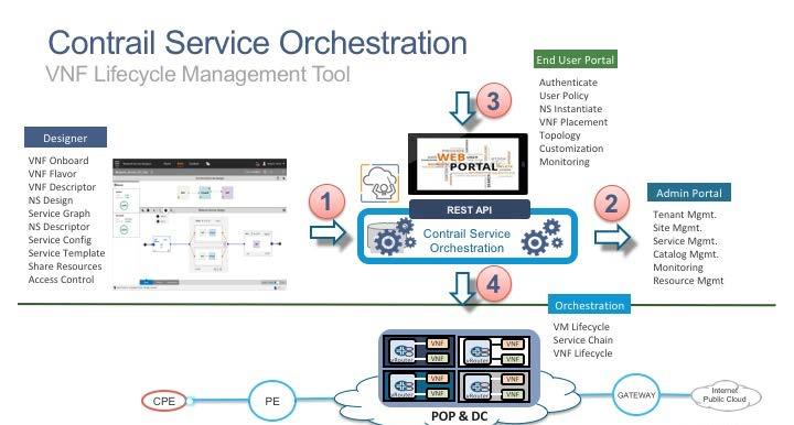 Juniper Networks Mobile Cloud Architecture Automated Control and Orchrestration NorthStar: WAN SDN Controller