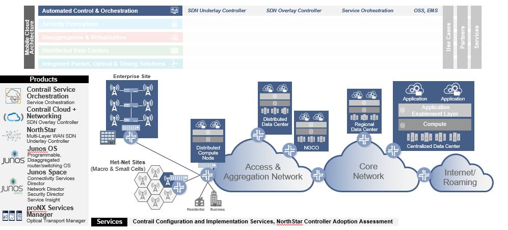 Juniper Networks Mobile Cloud Architecture Automated Control and Orchrestration For More Information Automated control and orchestration is one of five solution areas within the