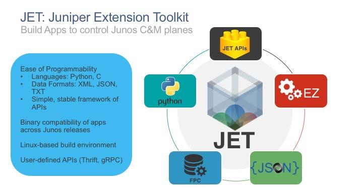 Juniper Networks Mobile Cloud Architecture Automated Control and Orchrestration JET: Junos Extension Toolkit slide JET supports application development in C and Python; you