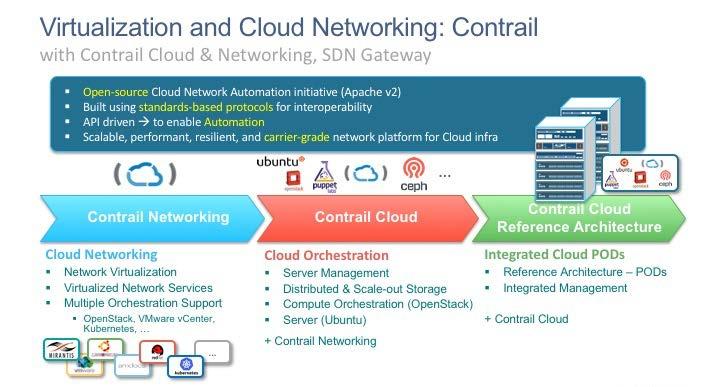 Juniper Networks Mobile Cloud Architecture - Disaggregation and Virtualization Virtualization and Cloud Networking: Contrail While open architectures and integrated VNF ecosystems are important