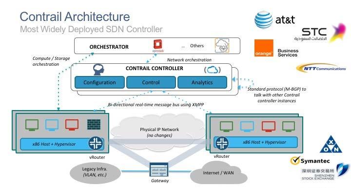 Juniper Networks Mobile Cloud Architecture Automated Control and Orchrestration For more information on Contrail Cloud Platform, see http://www.juniper.