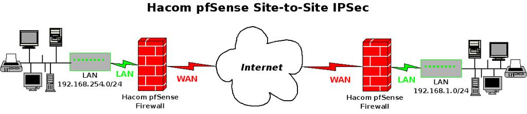 Virtual Private Network: Site-toSite IPSec Internet Security Protocol (IPSec) is a used to established a secured communication between one site to another remote site through the Internet.