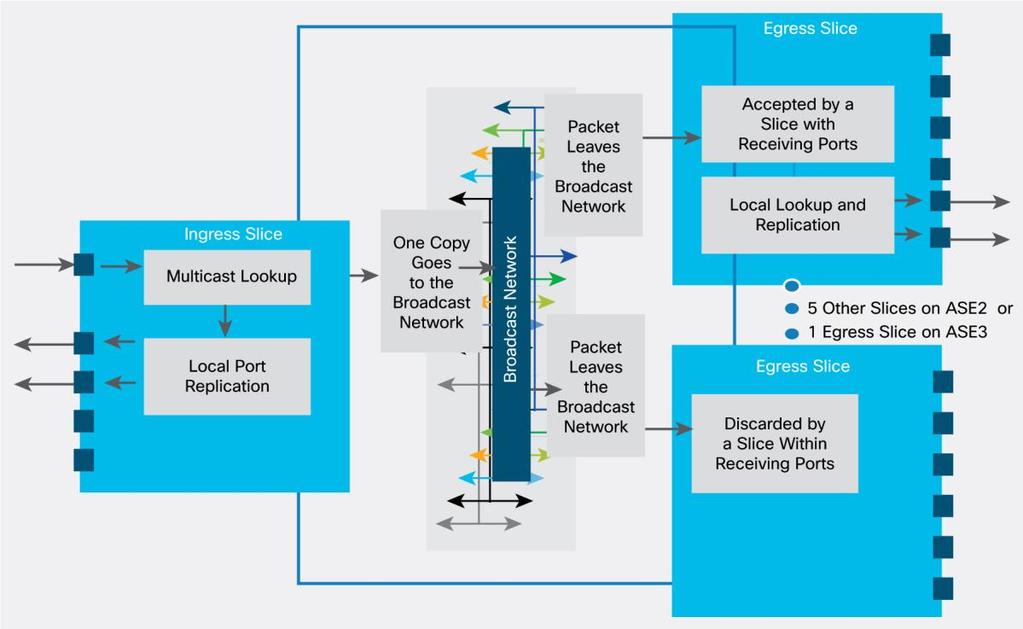 A Cisco Nexus 9300-EX switch can support up to 10 traffic classes on egress, 8 user-defined classes identified by QoS group IDs, a CPU control traffic class, and a SPAN traffic class.