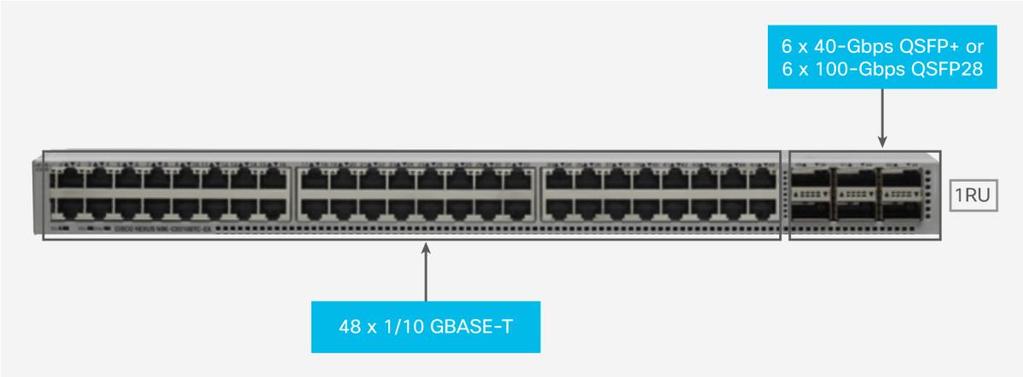 The uplink can support up to six 40- and 100-Gbps ports, or a combination of 10-, 25-, 40, 50-, and 100-Gbps connectivity, offering flexible migration options. Figure 4.