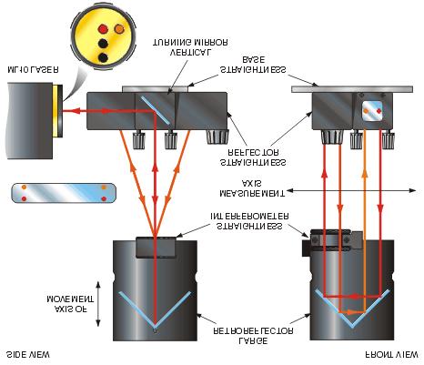 reflector Figure 5 - Straightness interferometer fixed to large retro-reflector - 