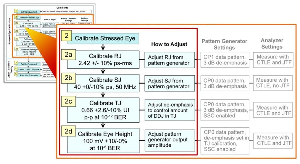 8 Appendix B, Stressed Eye Calibration Figure 42: Stress Calibration Flowchart Stressed eye calibration only needs to be performed once per set of hardware, and may be saved for subsequent tests.