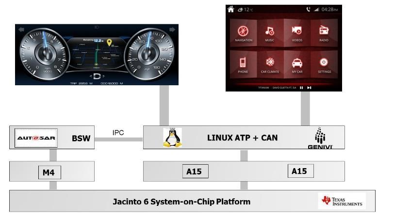 Advanced Embedded Architectures for EV Combine