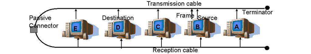 Bus transmission media (Broadband ) Dual cable broadband If a large amount of