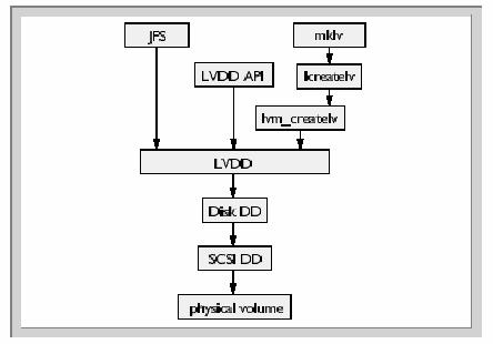 Fig. 1.1 Flow from High Level commands to Physical Volume 1.4.