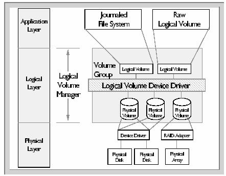 2 Structure of a Logical Volume Manager This section will introduce the components of the Logical Volume Manager (LVM) and how they relate to the Application and Physical Layers.