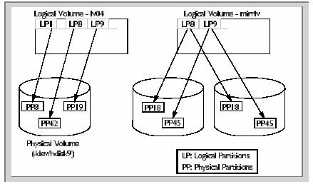 2.1 Overview: A hierarchy of structures is used to manage fixed disk storage, and there is a clearly defined relationship (mapping) between them. Figure 2.