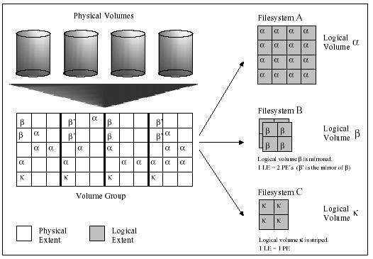 is this definition of a logical volume that allows them to be extended, relocated, span multiple physical volumes, and have their contents replicated for greater flexibility and availability.