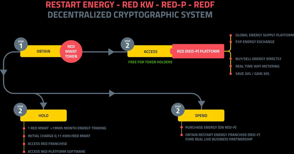 Token acquisition/usage How to obtain RED MegaWatt Tokens Purchasing at the Token Generation Event (TGE) Purchasing from an exchange after the TGE How to spend RED MegaWatt Tokens Accessing the RED