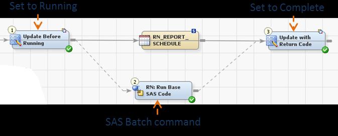 In job RN_Daily_Report_Run_L3 (execute the program using the SAS Batch command) Report ID Figure 20 Level 3 DI Studio Job We track our SAS programs with additional columns Report Status and Update