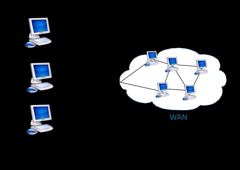 Wide Area Network (WAN) Example: A wide area network (WAN) connects