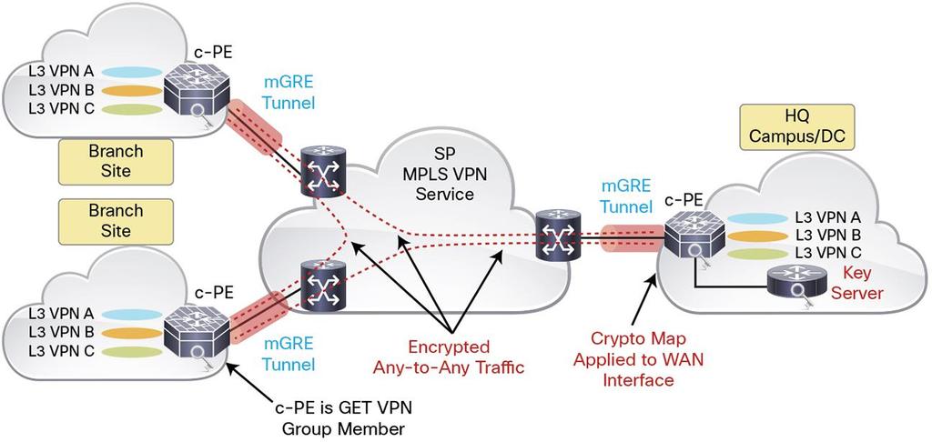 MPLS VPN over mgre with GET VPN GET VPN in combination with MPLS VPN over mgre offers a scalable, secure network virtualization solution when IP encapsulation is required.