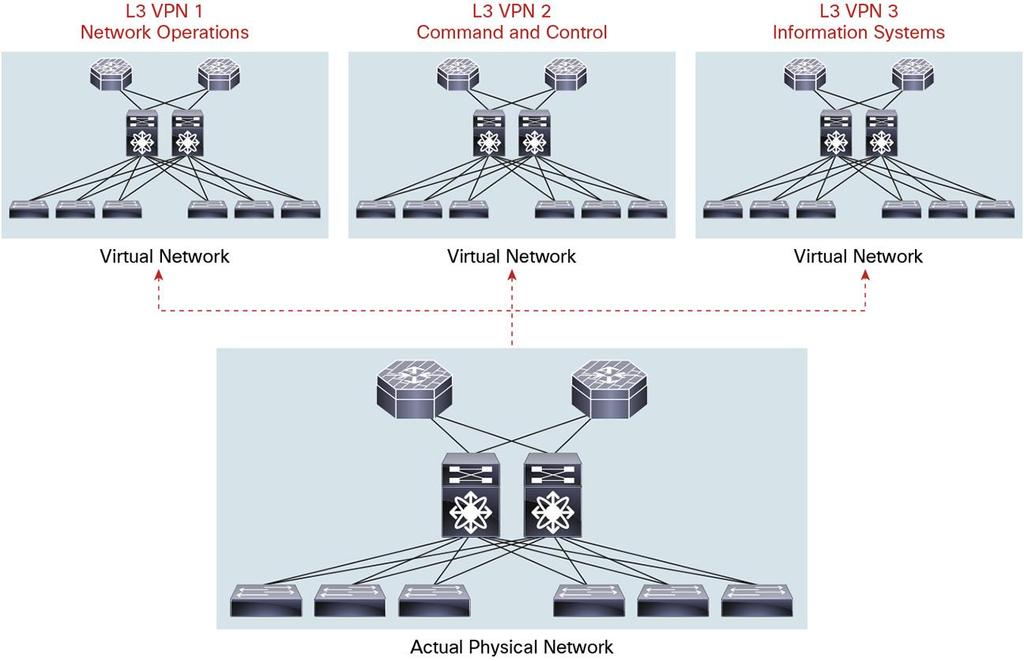 The purpose of this paper is to discuss next generation network virtualization techniques as they apply to enterprise WAN design 2, and how these virtualization solutions can be extended end-to-end